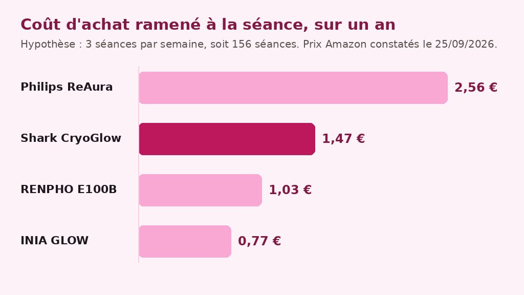 Graphique du coût d'achat ramené à la séance sur un an pour quatre masques LED