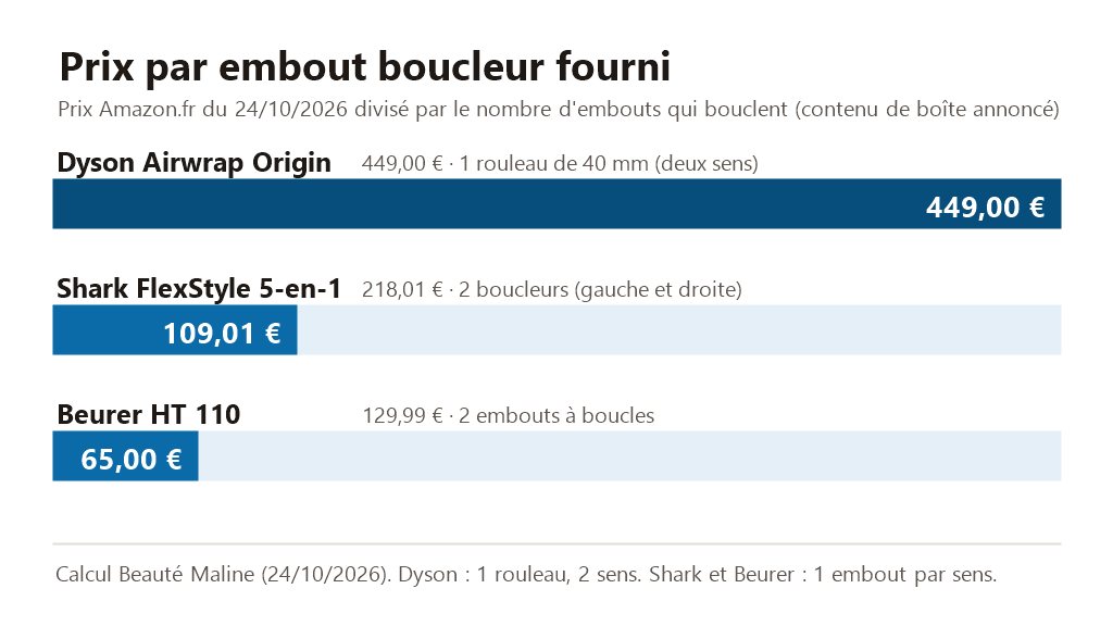 Graphique du prix par embout boucleur le 24/10/2026 : Dyson Airwrap Origin 449,00 €, Shark FlexStyle 5-en-1 109,01 €, Beurer HT 110 65,00 €
