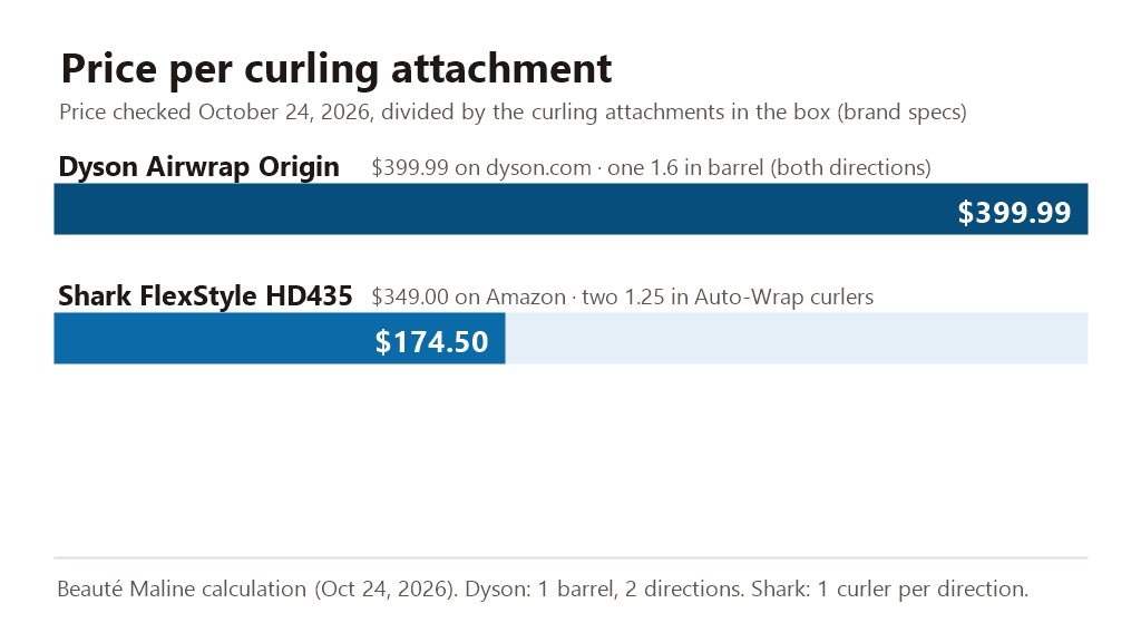 Chart: price per curling attachment on October 24, 2026, Dyson Airwrap Origin $399.99 versus Shark FlexStyle HD435 $174.50