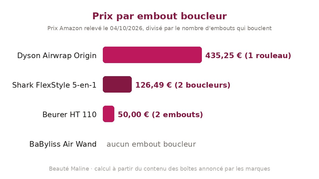 Graphique du prix par embout boucleur au 04/10/2026 pour quatre multi-stylers à air