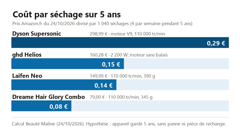 Graphique du coût par séchage sur 5 ans au 24/10/2026 : Dyson Supersonic 0,29 €, ghd Helios 0,15 €, Laifen Neo 0,14 €, Dreame Hair Glory Combo 0,08 €