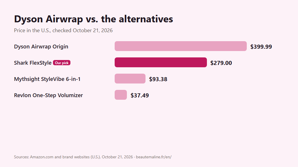 Bar chart of U.S. prices: Dyson Airwrap Origin $399.99, Shark FlexStyle $279.00 (our pick), Mythsight StyleVibe $93.38, Revlon One-Step Volumizer $37.49