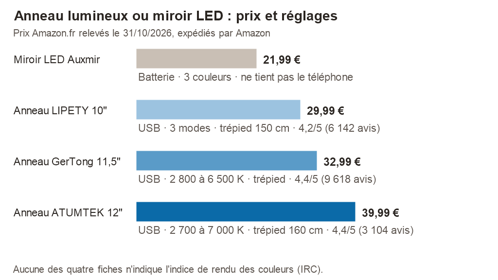 Graphique des prix Amazon.fr du 31/10/2026 : miroir LED Auxmir 21,99 €, anneau LIPETY 10 pouces 29,99 €, anneau GerTong 11,5 pouces 32,99 €, anneau ATUMTEK 12 pouces 39,99 €