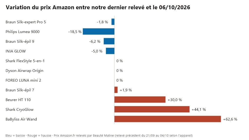 Graphique des variations de prix Amazon de 11 appareils de beauté entre notre dernier relevé et le 6 octobre 2026