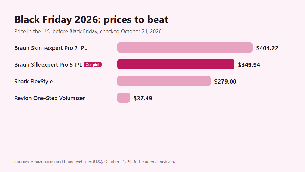 Bar chart of U.S. prices before Black Friday 2026 for four beauty devices