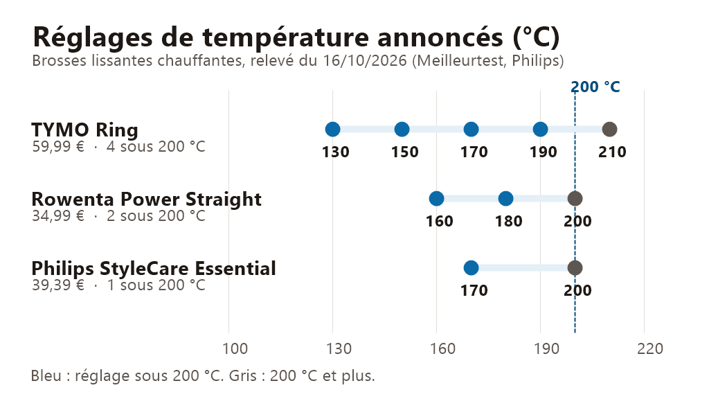 Graphique : réglages de température annoncés pour le TYMO Ring, la Rowenta Power Straight et la Philips StyleCare Essential, relevé du 16 octobre 2026