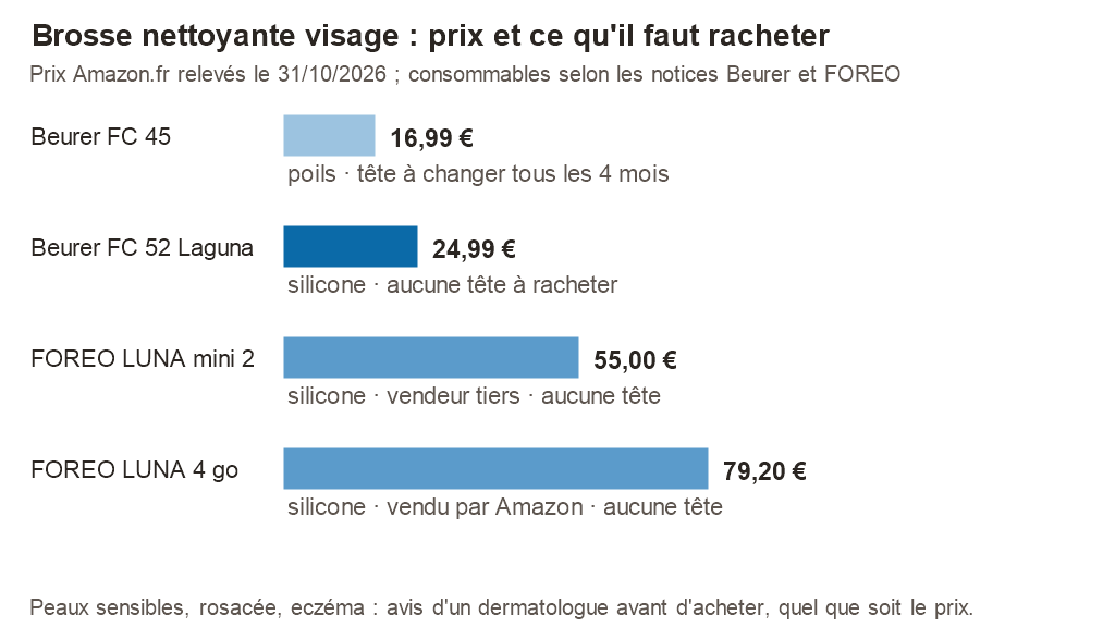 Graphique des prix Amazon.fr du 31/10/2026 : Beurer FC 45 16,99 €, Beurer FC 52 Laguna 24,99 €, FOREO LUNA mini 2 55,00 €, FOREO LUNA 4 go 79,20 €, avec ce qu’il faut racheter