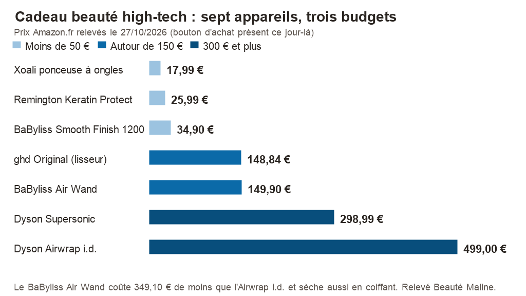 Graphique des prix Amazon.fr du 27/10/2026 : Xoali 17,99 €, Remington Keratin Protect 25,99 €, BaByliss Smooth Finish 34,90 €, ghd Original 148,84 €, BaByliss Air Wand 149,90 €, Dyson Supersonic 298,99 €, Dyson Airwrap i.d. 499,00 €