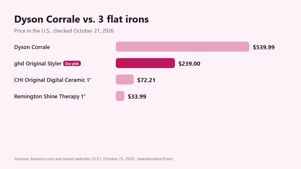 Bar chart of U.S. prices for the Dyson Corrale, the ghd Original (our pick) and two budget flat irons