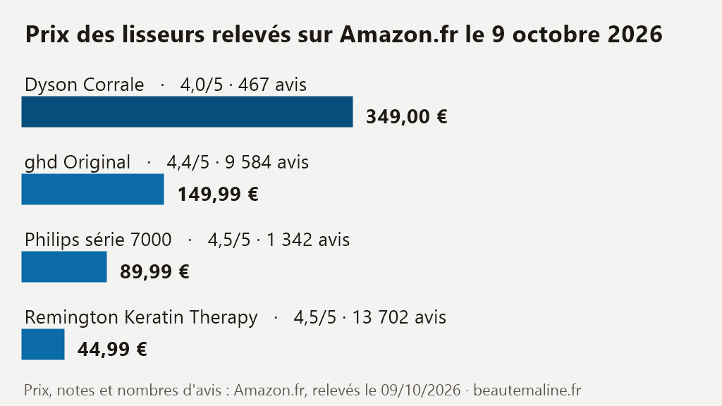 Graphique : prix relevés le 9 octobre 2026 du Dyson Corrale, du ghd Original, du Philips série 7000 et du Remington Keratin Therapy