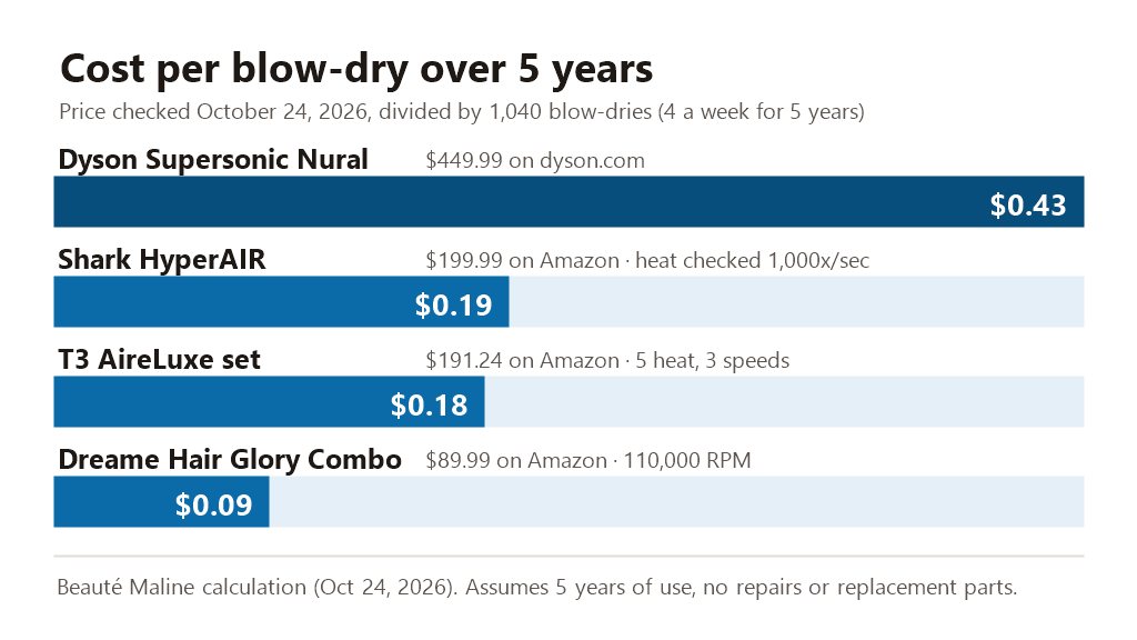 Chart: cost per blow-dry over 5 years on October 24, 2026: Dyson Supersonic Nural $0.43, Shark HyperAIR $0.19, T3 AireLuxe set $0.18, Dreame Hair Glory Combo $0.09