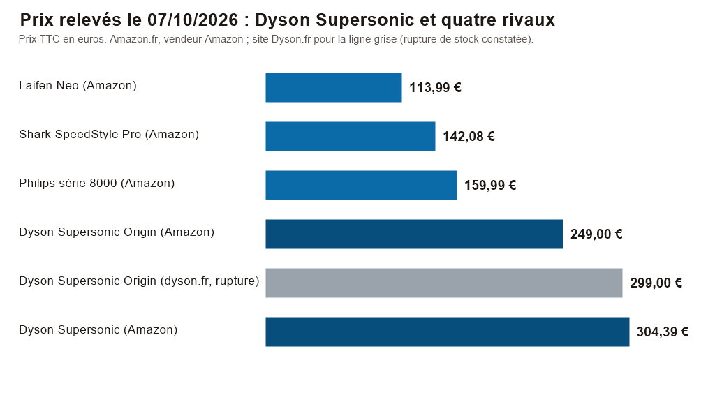 Graphique : prix relevés le 7 octobre 2026 du Dyson Supersonic, du Supersonic Origin et de quatre sèche-cheveux rivaux