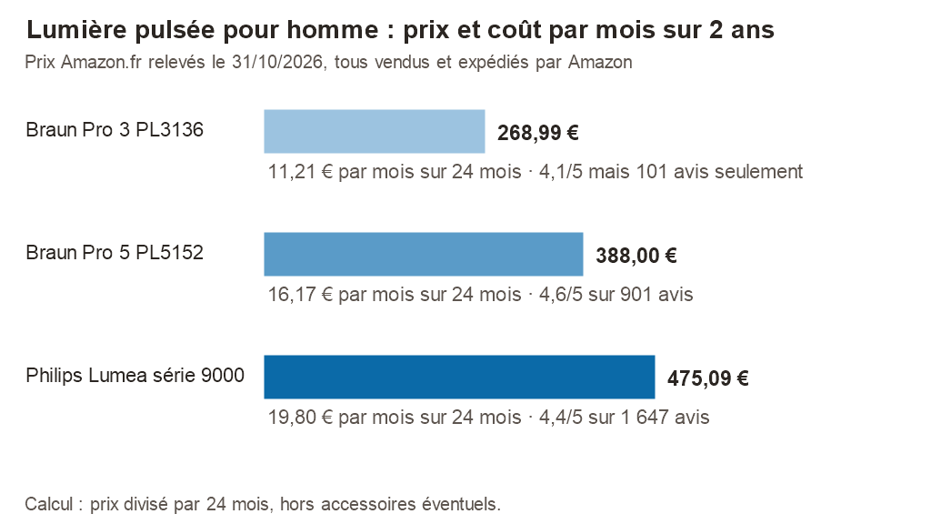 Graphique des prix Amazon.fr du 31/10/2026 : Braun Pro 3 PL3136 268,99 €, Braun Pro 5 PL5152 388,00 €, Philips Lumea série 9000 475,09 €, avec le coût par mois sur 24 mois