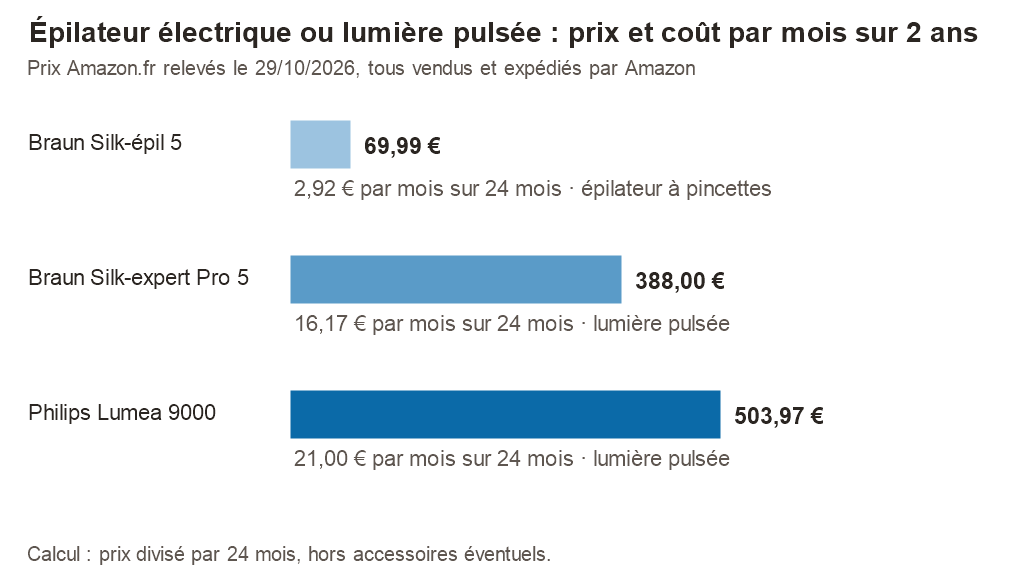Graphique des prix Amazon.fr du 29/10/2026 : Braun Silk-épil 5 69,99 €, Braun Silk-expert Pro 5 388,00 €, Philips Lumea série 9000 503,97 €, avec le coût par mois sur 24 mois