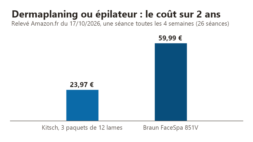 Graphique : coût sur deux ans d’un rasoir dermaplaning Kitsch (23,97 €) et du Braun FaceSpa 851V (59,99 €), relevé Amazon.fr du 17 octobre 2026
