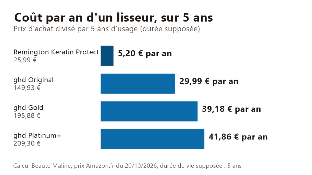 Graphique : coût par an sur cinq ans de trois lisseurs ghd (Original 29,99 €, Gold 39,18 €, Platinum+ 41,86 €) et du Remington Keratin Protect (5,20 €), prix Amazon.fr du 20 octobre 2026