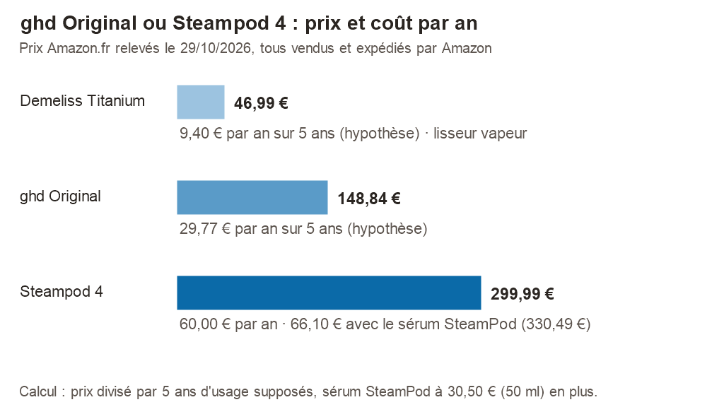 Graphique des prix Amazon.fr du 29/10/2026 : Demeliss Titanium 46,99 €, ghd Original 148,84 €, Steampod 4 299,99 €, avec le coût par an sur 5 ans