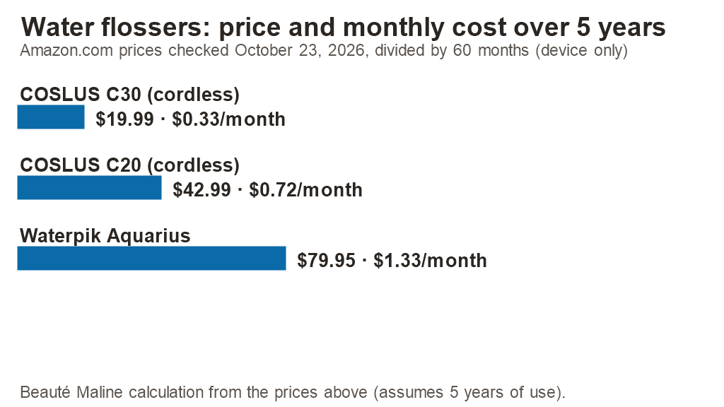 Chart: price and monthly cost over five years of the COSLUS C30 ($0.33), COSLUS C20 ($0.72) and Waterpik Aquarius ($1.33) water flossers, Amazon.com prices checked October 23, 2026