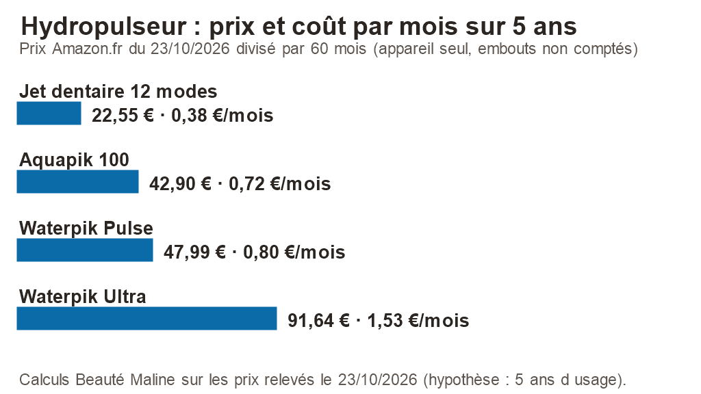 Graphique : prix et coût par mois sur cinq ans du jet dentaire 12 modes (0,38 €), de l’Aquapik 100 (0,72 €), du Waterpik Pulse (0,80 €) et du Waterpik Ultra (1,53 €), prix Amazon.fr du 23 octobre 2026