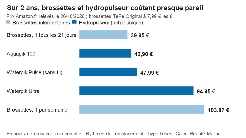 Graphique du coût sur 2 ans au prix Amazon.fr du 26/10/2026 : brossettes TePe 39,95 € (une tous les 21 jours) à 103,87 € (une par semaine), Aquapik 100 42,90 €, Waterpik Pulse 47,99 €, Waterpik Ultra 94,95 €