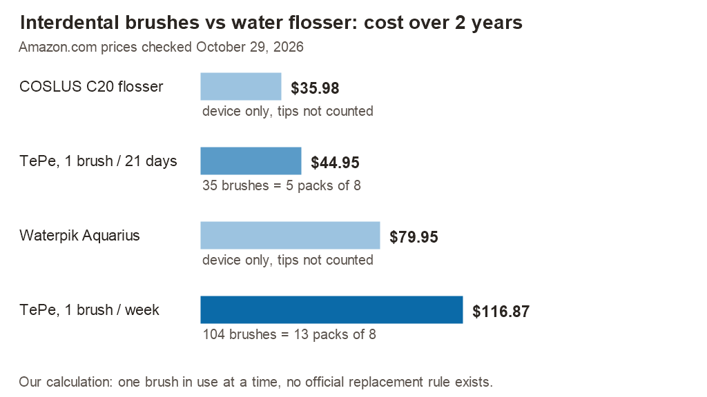 Chart: two-year cost of TePe interdental brushes ($44.95 to $116.87), COSLUS C20 ($35.98) and Waterpik Aquarius ($79.95), Amazon.com prices checked October 29, 2026