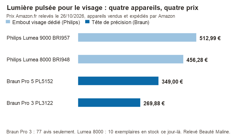 Graphique des prix Amazon.fr du 26/10/2026 : Philips Lumea 9000 BRI957 512,99 €, Lumea 8000 BRI948 456,28 €, Braun Silk-expert Pro 5 PL5152 349,00 €, Braun Silk-expert Pro 3 PL3122 269,88 €