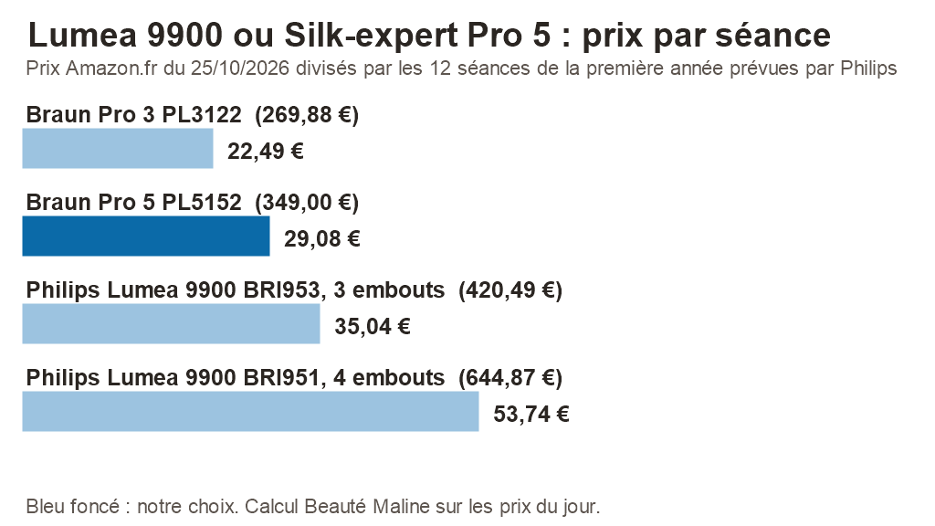 Graphique du prix par séance le 25/10/2026 : Braun Pro 3 22,49 €, Braun Pro 5 PL5152 29,08 €, Philips Lumea 9900 BRI953 35,04 €, BRI951 53,74 €