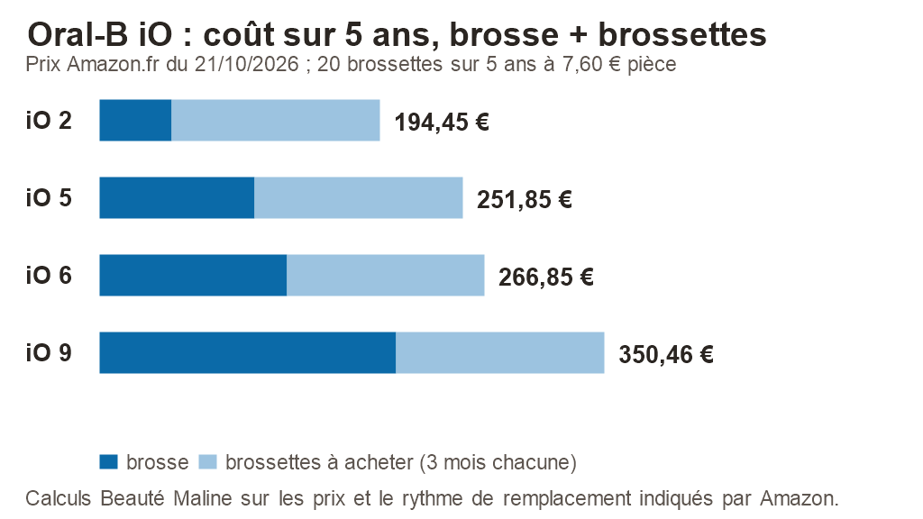 Graphique : coût sur cinq ans, brosse et brossettes comprises, des Oral-B iO 2 (194,45 €), iO 5 (251,85 €), iO 6 (266,85 €) et iO 9 (350,46 €), prix Amazon.fr du 21 octobre 2026