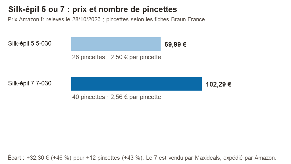 Graphique des prix Amazon.fr du 28/10/2026 : Braun Silk-épil 5 5-030 69,99 € pour 28 pincettes, Silk-épil 7 7-030 102,29 € pour 40 pincettes