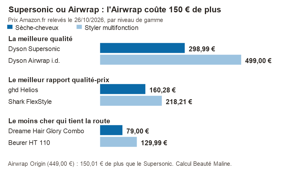Graphique des prix Amazon.fr du 26/10/2026 par niveau&nbsp;: Dyson Supersonic 298,99&nbsp;€ contre Airwrap i.d. 499,00&nbsp;€, ghd Helios 160,28&nbsp;€ contre Shark FlexStyle 218,21&nbsp;€, Dreame Hair Glory Combo 79,00&nbsp;€ contre Beurer HT 110&nbsp;129,99&nbsp;€