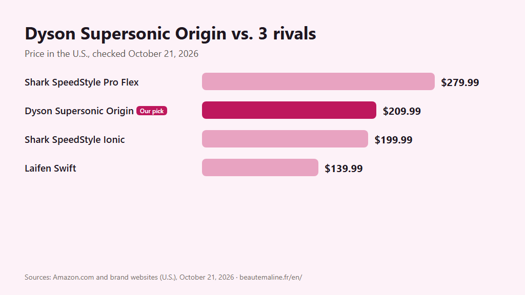 Bar chart of U.S. prices for the Dyson Supersonic Origin and three rival hair dryers