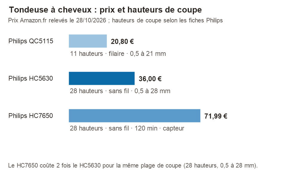 Graphique des prix Amazon.fr du 28/10/2026 : Philips QC5115 20,80 €, HC5630 36,00 €, HC7650 71,99 €, avec leurs hauteurs de coupe